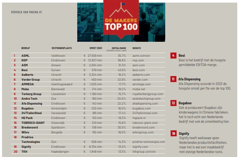 Moba Achieves Top 10 Ranking in the Makers Top 100